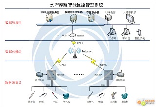 水产养殖管理系统