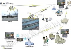 水产养殖管理系统的市场前景怎么样？