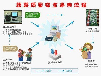 农产品质量安全追溯系统保障农产品质量安全