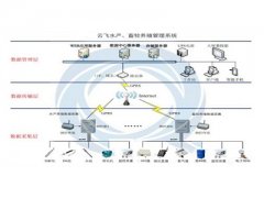 科学养鱼新技术-水产养殖管理系统