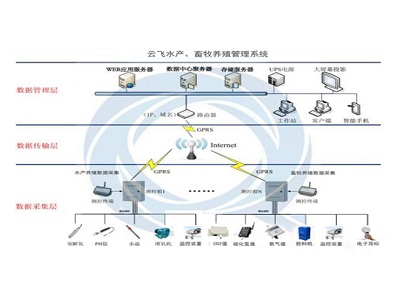 水产养殖管理系统