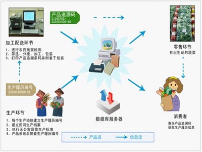 农产品质量安全追溯系统