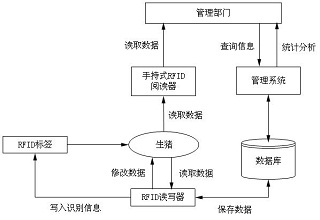 畜牧养殖管理系统