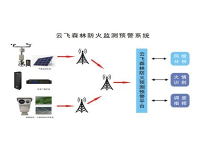 森林防火监测预警系统