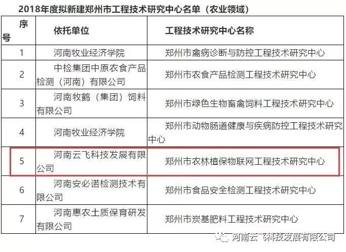 喜讯：云飞科技通过郑州市科技局组织的郑州市工程技术研究中心认定！