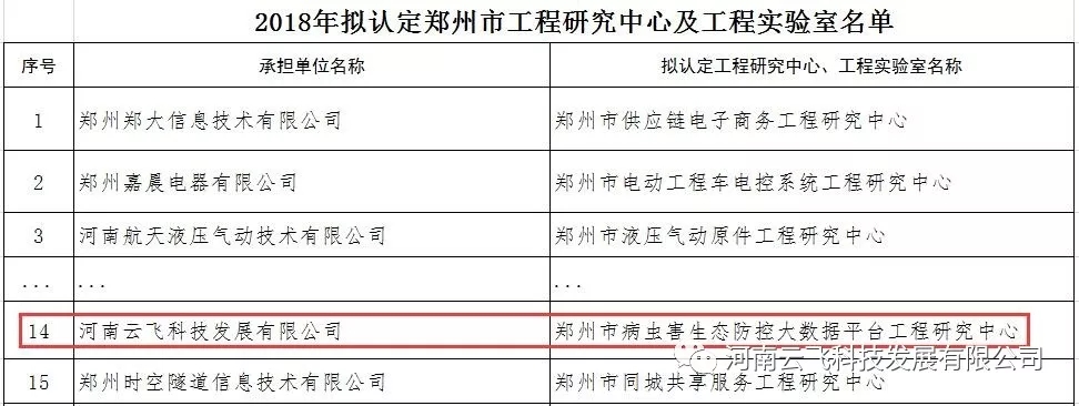 喜讯：云飞科技通过郑州市发改委组织的郑州市工程研究中心认定！